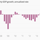 Image for article titled The 11 most important economic charts of the week